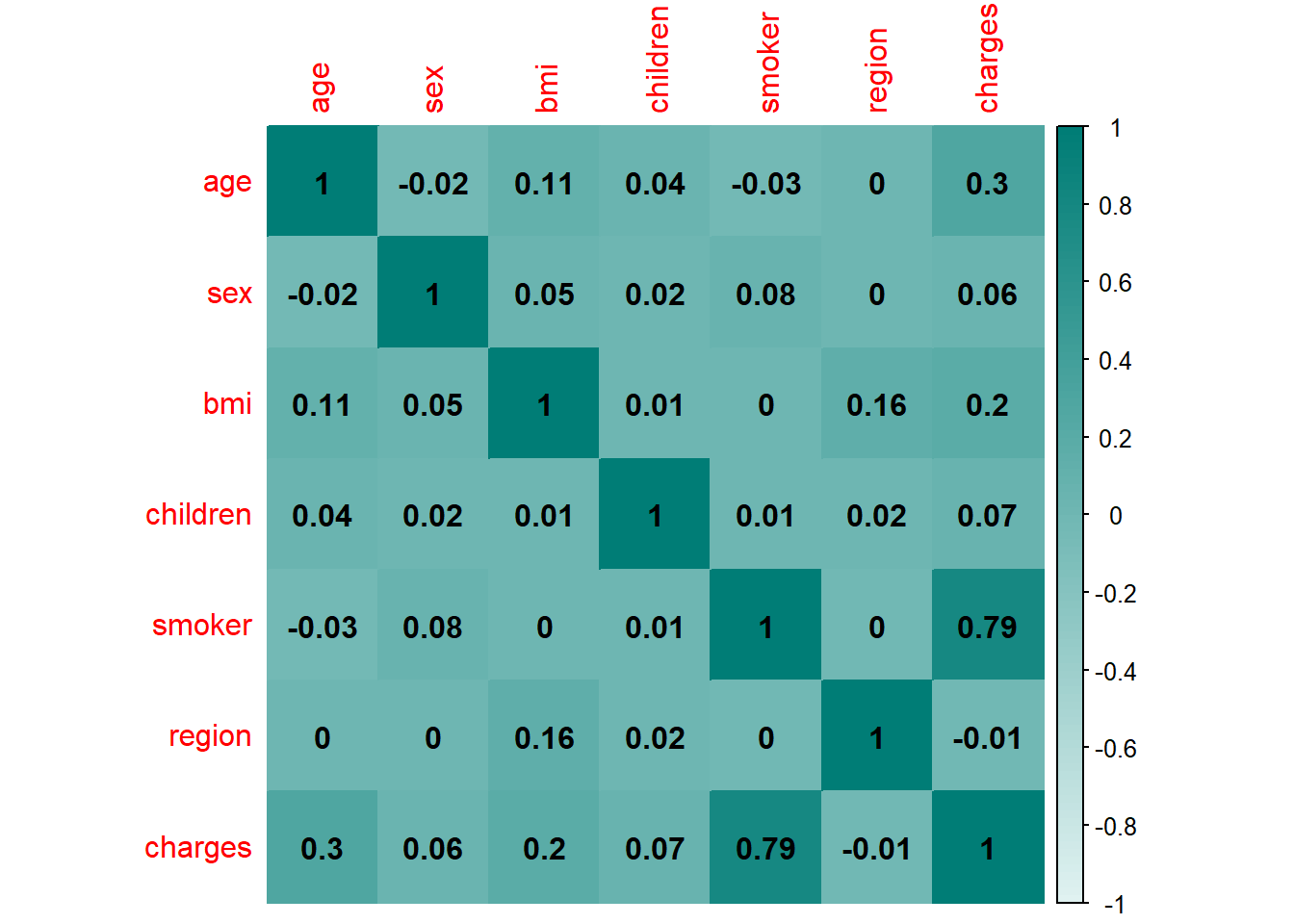 Corr Matrix R SAMMY ODEYEMI - HEALTH ANALYTICS WITH R